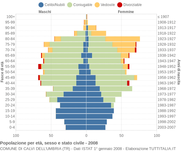 Grafico Popolazione per età, sesso e stato civile Comune di Calvi dell'Umbria (TR)