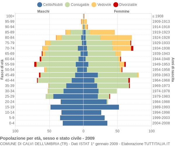 Grafico Popolazione per età, sesso e stato civile Comune di Calvi dell'Umbria (TR)