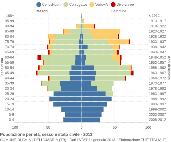 Grafico Popolazione per età, sesso e stato civile Comune di Calvi dell'Umbria (TR)