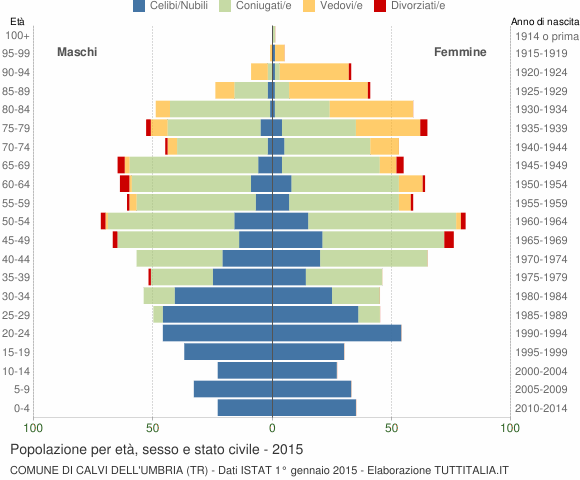 Grafico Popolazione per età, sesso e stato civile Comune di Calvi dell'Umbria (TR)