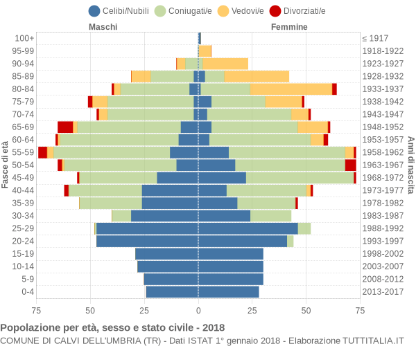 Grafico Popolazione per età, sesso e stato civile Comune di Calvi dell'Umbria (TR)