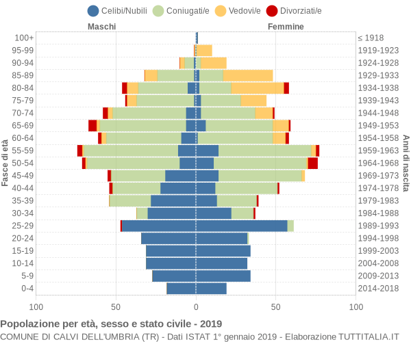 Grafico Popolazione per età, sesso e stato civile Comune di Calvi dell'Umbria (TR)