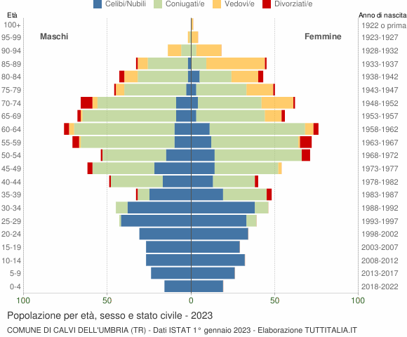 Grafico Popolazione per età, sesso e stato civile Comune di Calvi dell'Umbria (TR)