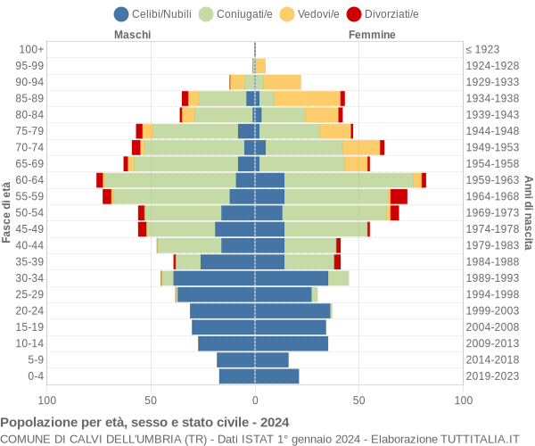 Grafico Popolazione per età, sesso e stato civile Comune di Calvi dell'Umbria (TR)