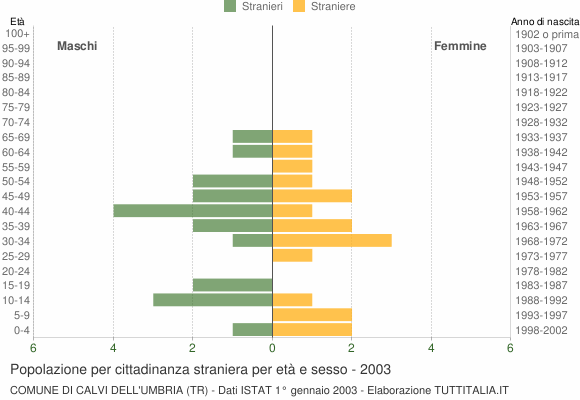 Grafico cittadini stranieri - Calvi dell'Umbria 2003