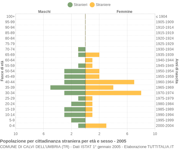 Grafico cittadini stranieri - Calvi dell'Umbria 2005