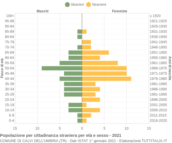 Grafico cittadini stranieri - Calvi dell'Umbria 2021