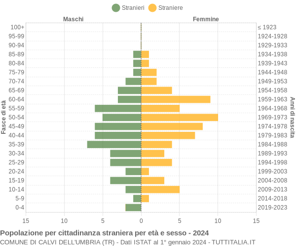 Grafico cittadini stranieri - Calvi dell'Umbria 2024