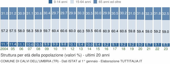 Grafico struttura della popolazione Comune di Calvi dell'Umbria (TR)