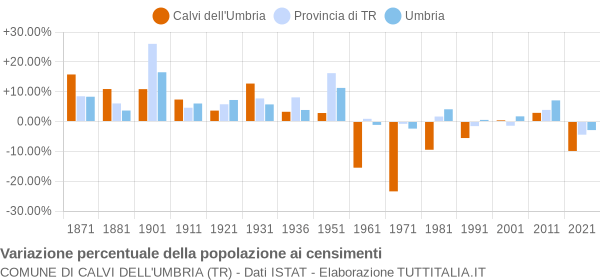 Grafico variazione percentuale della popolazione Comune di Calvi dell'Umbria (TR)