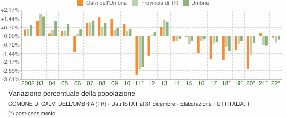 Variazione percentuale della popolazione Comune di Calvi dell'Umbria (TR)