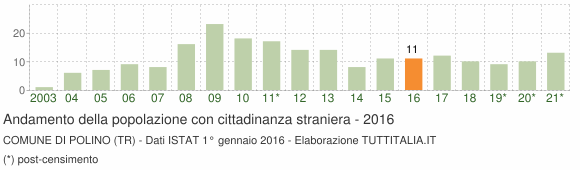 Grafico andamento popolazione stranieri Comune di Polino (TR)