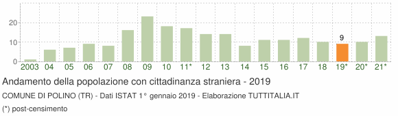 Grafico andamento popolazione stranieri Comune di Polino (TR)