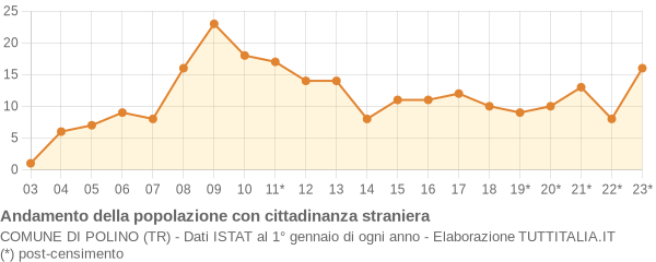 Andamento popolazione stranieri Comune di Polino (TR)