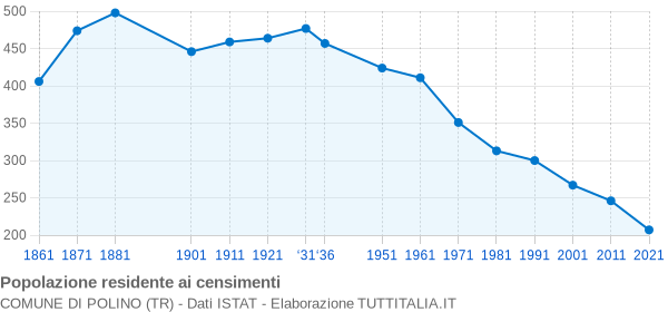 Grafico andamento storico popolazione Comune di Polino (TR)