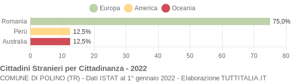 Grafico cittadinanza stranieri - Polino 2022