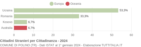 Grafico cittadinanza stranieri - Polino 2024