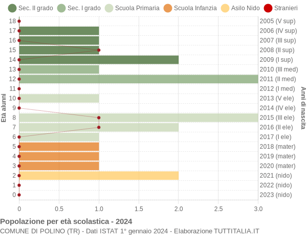 Grafico Popolazione in età scolastica - Polino 2024