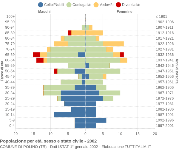 Grafico Popolazione per età, sesso e stato civile Comune di Polino (TR)