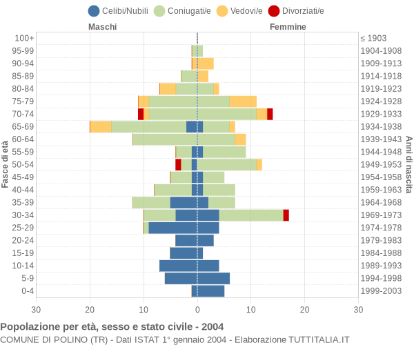 Grafico Popolazione per età, sesso e stato civile Comune di Polino (TR)