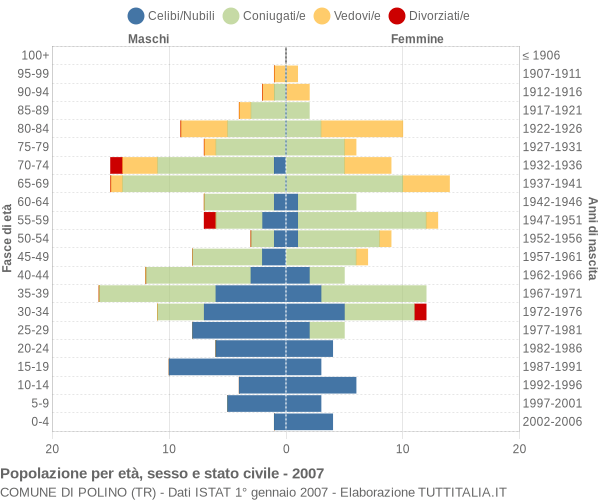 Grafico Popolazione per età, sesso e stato civile Comune di Polino (TR)