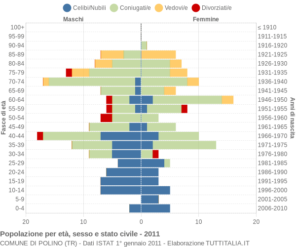 Grafico Popolazione per età, sesso e stato civile Comune di Polino (TR)