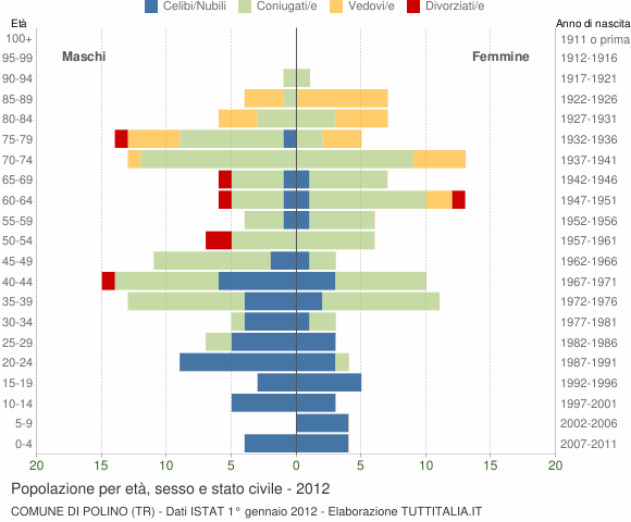 Grafico Popolazione per età, sesso e stato civile Comune di Polino (TR)