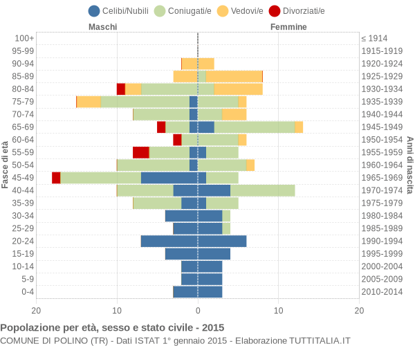 Grafico Popolazione per età, sesso e stato civile Comune di Polino (TR)