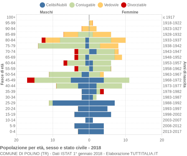 Grafico Popolazione per età, sesso e stato civile Comune di Polino (TR)