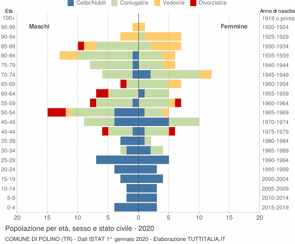 Grafico Popolazione per età, sesso e stato civile Comune di Polino (TR)