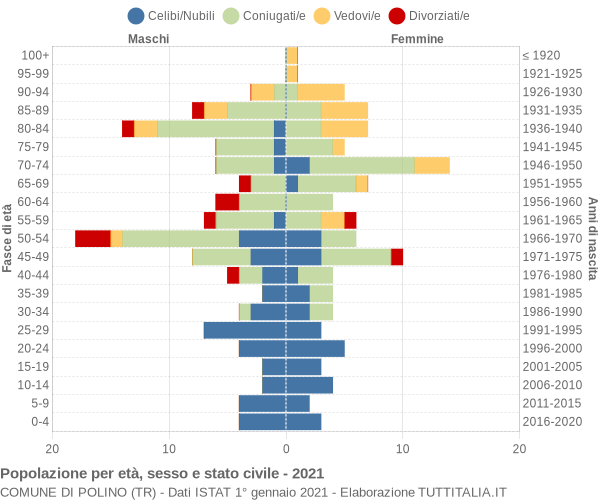 Grafico Popolazione per età, sesso e stato civile Comune di Polino (TR)