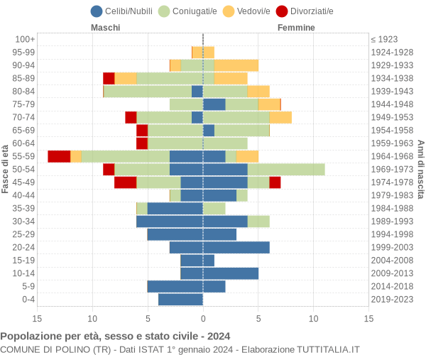 Grafico Popolazione per età, sesso e stato civile Comune di Polino (TR)