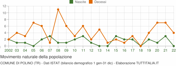 Grafico movimento naturale della popolazione Comune di Polino (TR)