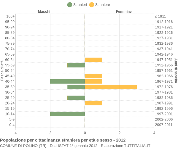 Grafico cittadini stranieri - Polino 2012