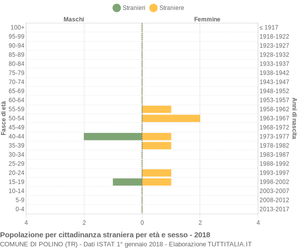 Grafico cittadini stranieri - Polino 2018