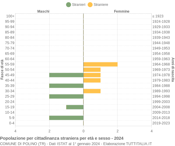 Grafico cittadini stranieri - Polino 2024