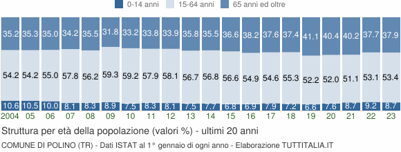 Grafico struttura della popolazione Comune di Polino (TR)