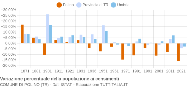 Grafico variazione percentuale della popolazione Comune di Polino (TR)