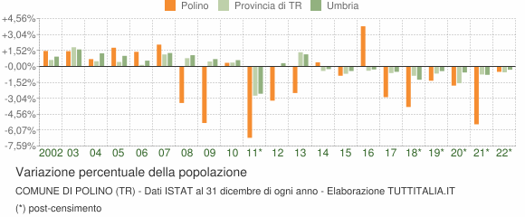 Variazione percentuale della popolazione Comune di Polino (TR)