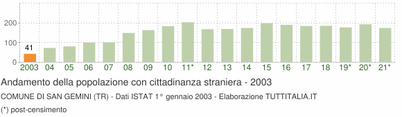 Grafico andamento popolazione stranieri Comune di San Gemini (TR)