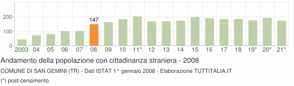 Grafico andamento popolazione stranieri Comune di San Gemini (TR)