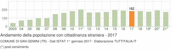 Grafico andamento popolazione stranieri Comune di San Gemini (TR)