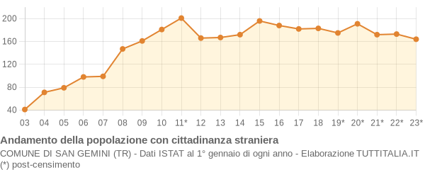 Andamento popolazione stranieri Comune di San Gemini (TR)