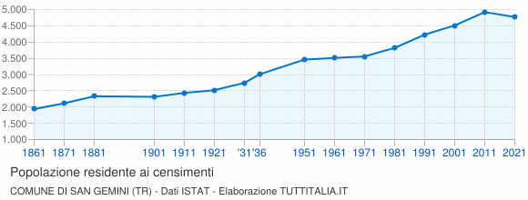 Grafico andamento storico popolazione Comune di San Gemini (TR)