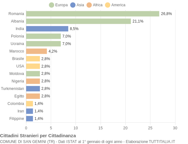 Grafico cittadinanza stranieri - San Gemini 2004