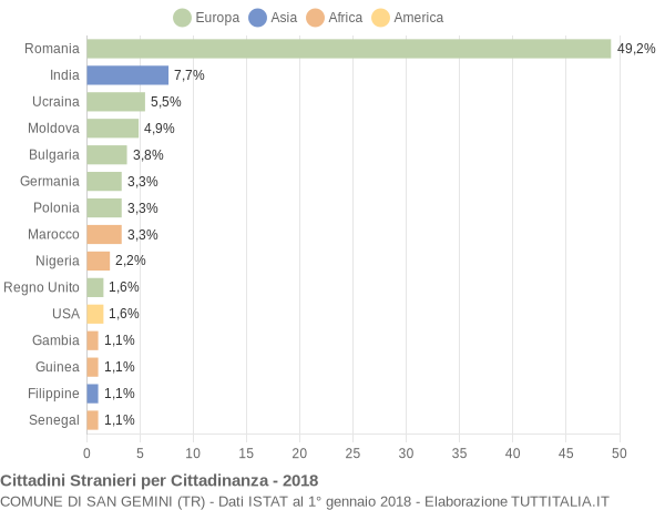 Grafico cittadinanza stranieri - San Gemini 2018