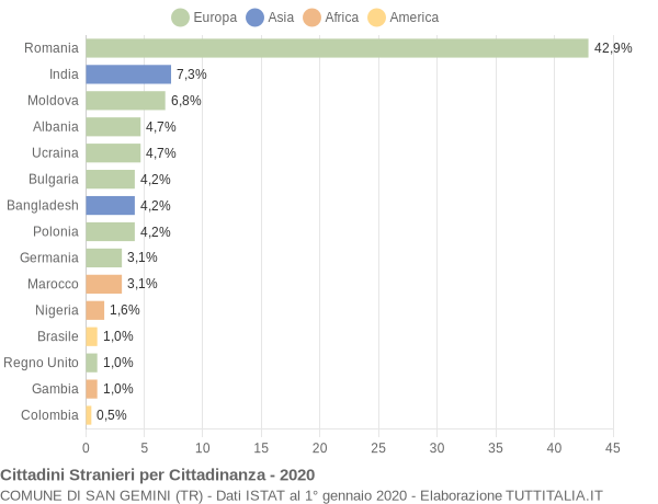 Grafico cittadinanza stranieri - San Gemini 2020