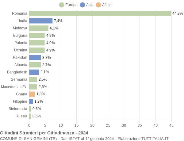 Grafico cittadinanza stranieri - San Gemini 2024