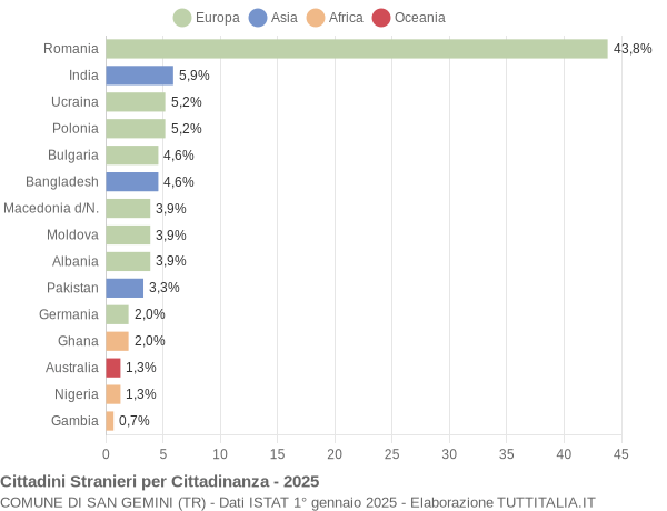 Grafico cittadinanza stranieri - San Gemini 2025