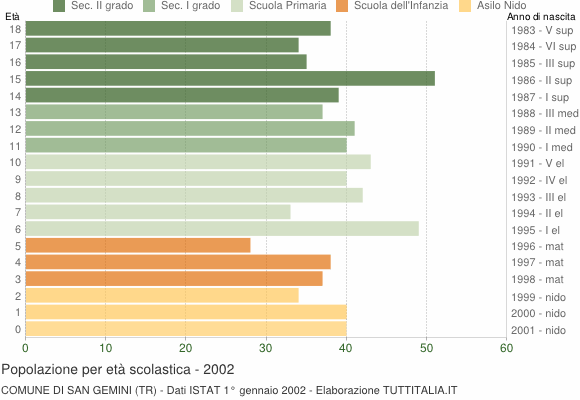 Grafico Popolazione in età scolastica - San Gemini 2002